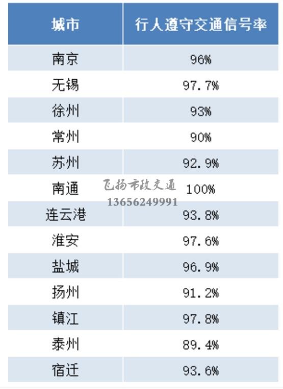 重磅發(fā)布 | 江蘇交警公布5月份全省城市道路交通秩序重點指標(biāo)測評結(jié)果